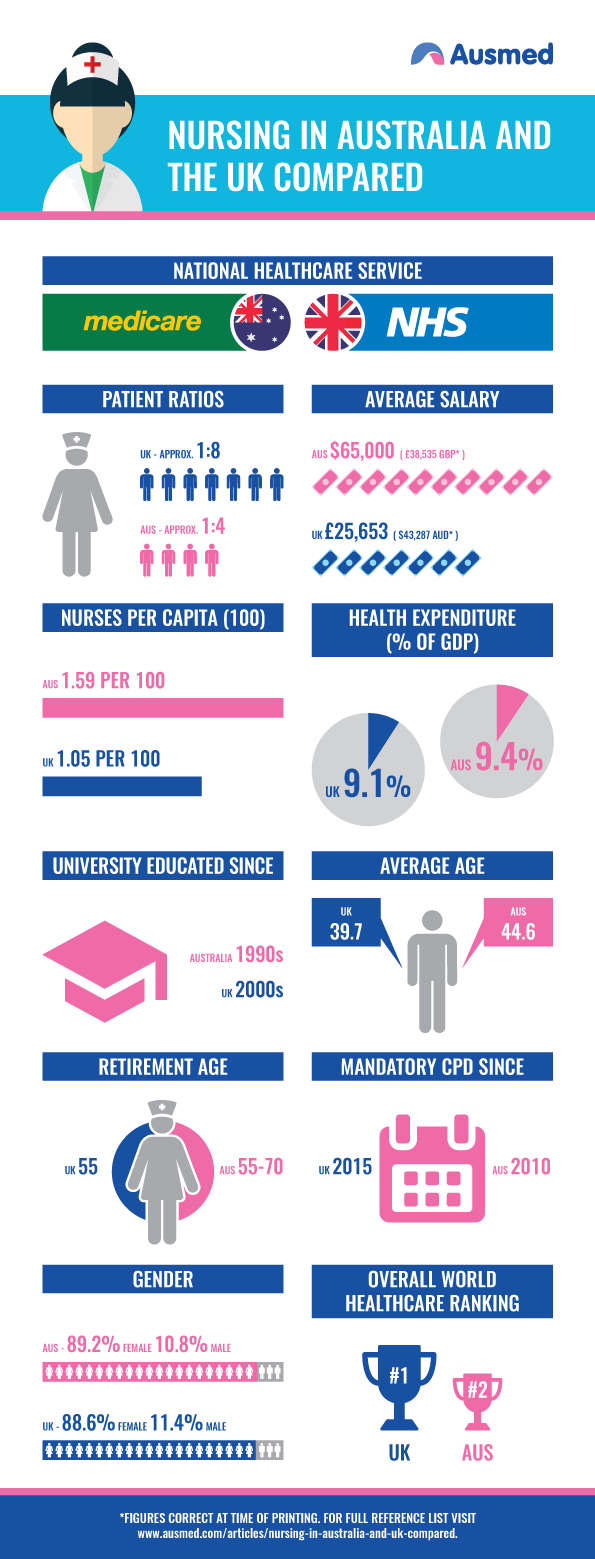 Nursing in Australia and the UK Compared