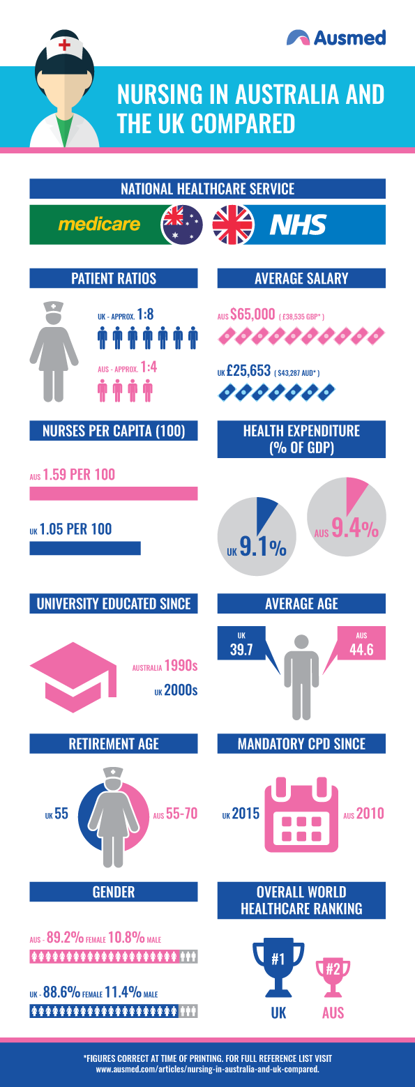 Nursing in Australia and the UK Compared Infographic